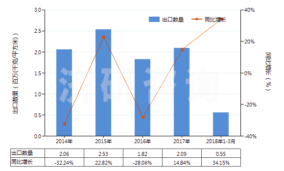 2014-2018年3月中國未曝光的X光感光硬片及平面軟片(HS37011000)出口量及增速統(tǒng)計